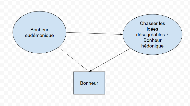 “Les Pensées Qui Soignent” de Christophe André, 2017